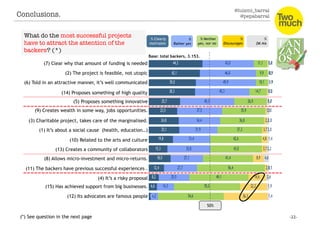 @luismi_barral
@pepabarral
Conclusions. 
%
Rather yes
% Neither
yes, nor no
%
Discourages
%
DK-NA
(7) Clear why that amount of funding is needed
Base: total backers, 3.153.
% Clearly
motivates
(2) The project is feasible, not utopic
(6) Told in an attractive manner, it’s well communicated
(14) Proposes something of high quality
(5) Proposes something innovative
(3) Charitable project, takes care of the marginalised.
(1) It’s about a social cause (health, education…)
(9) Creates wealth in some way, jobs opportunities.
(10) Related to the arts and culture
(8) Allows micro-investment and micro-returns.
(13) Creates a community of collaborators
(11) The backers have previous successful experiences .
(4) It’s a risky proposal
(15) Has achieved support from big businesses.
(12) Its advocates are famous people
50%
What do the most successful projects
have to attract the attention of the
backers? (*)
(*) See question in the next page
 