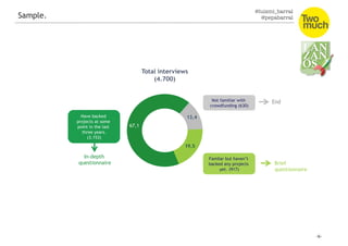 @luismi_barral
@pepabarral
Total interviews
(4.700)
Not familiar with
crowdfunding (630)
Familar but haven’t
backed any projects
yet. (917)
Have backed
projects at some
point in the last
three years.
(3.153)
End
Brief
questionnaire
In-depth
questionnaire
Sample.
 