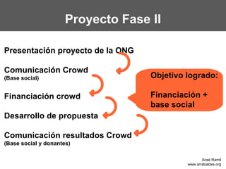 Proyecto Fase II

Presentación proyecto de la ONG

Comunicación Crowd
(Base social)                       Objetivo logrado:

Financiación crowd                  Financiación +
                                    base social
Desarrollo de propuesta

Comunicación resultados Crowd
(Base social y donantes)

                                                    Xosé Ramil
                                             www.arrabaldes.org
 