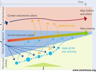 Paradigma CO




               www.smartcsos.org
 