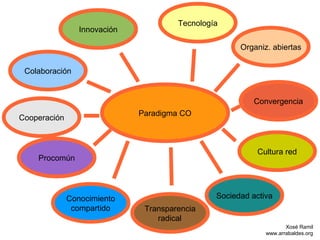 Tecnología
                 Innovación

                                                      Organiz. abiertas

 Colaboración


                                                          Convergencia
                              Paradigma CO
Cooperación



                                                          Cultura red
    Procomún




              Conocimiento                      Sociedad activa
               compartido      Transparencia
                                  radical
                                                                    Xosé Ramil
                                                             www.arrabaldes.org
 