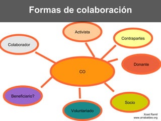 Formas de colaboración

                     Activista
                                  Contrapartes
Colaborador



                                        Donante
                       CO




 Beneficiario?
                                   Socio

                   Voluntariado
                                               Xosé Ramil
                                        www.arrabaldes.org
 