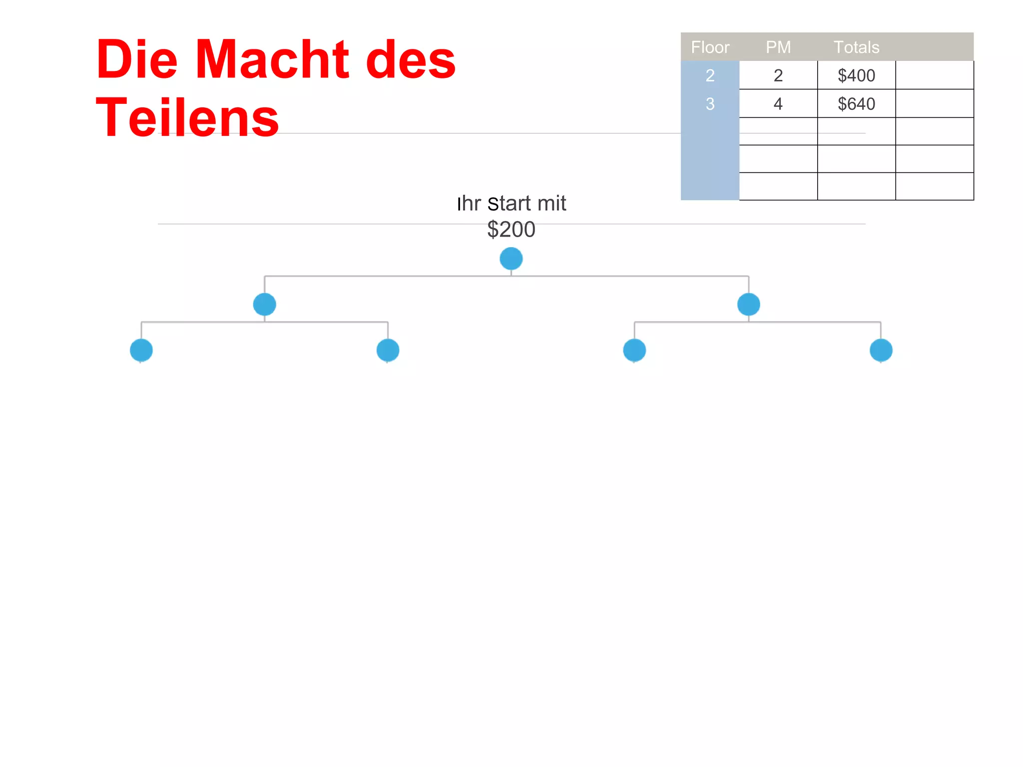 Die Macht des
Teilens
Ihr Start mit
$200
Floor PM Totals
2 2 $400
3 4 $640
 