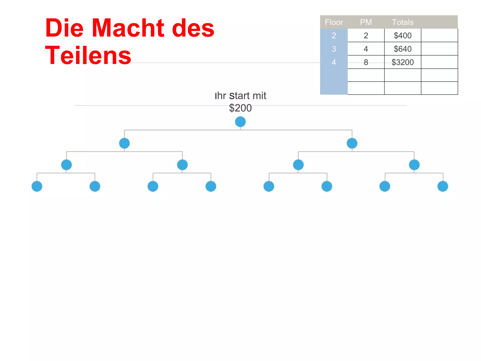 Die Macht des
Teilens
Ihr Start mit
$200
Floor PM Totals
2 2 $400
3 4 $640
4 8 $3200
 