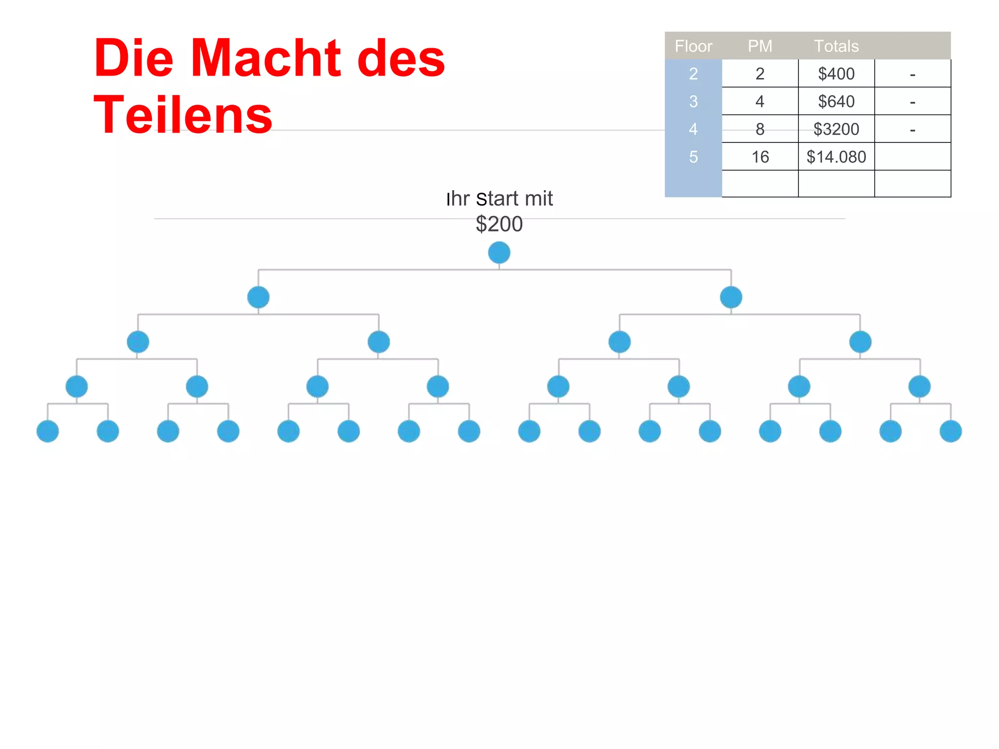 Die Macht des
Teilens
Ihr Start mit
$200
Floor PM Totals
2 2 $400 -
3 4 $640 -
4 8 $3200 -
5 16 $14.080
 