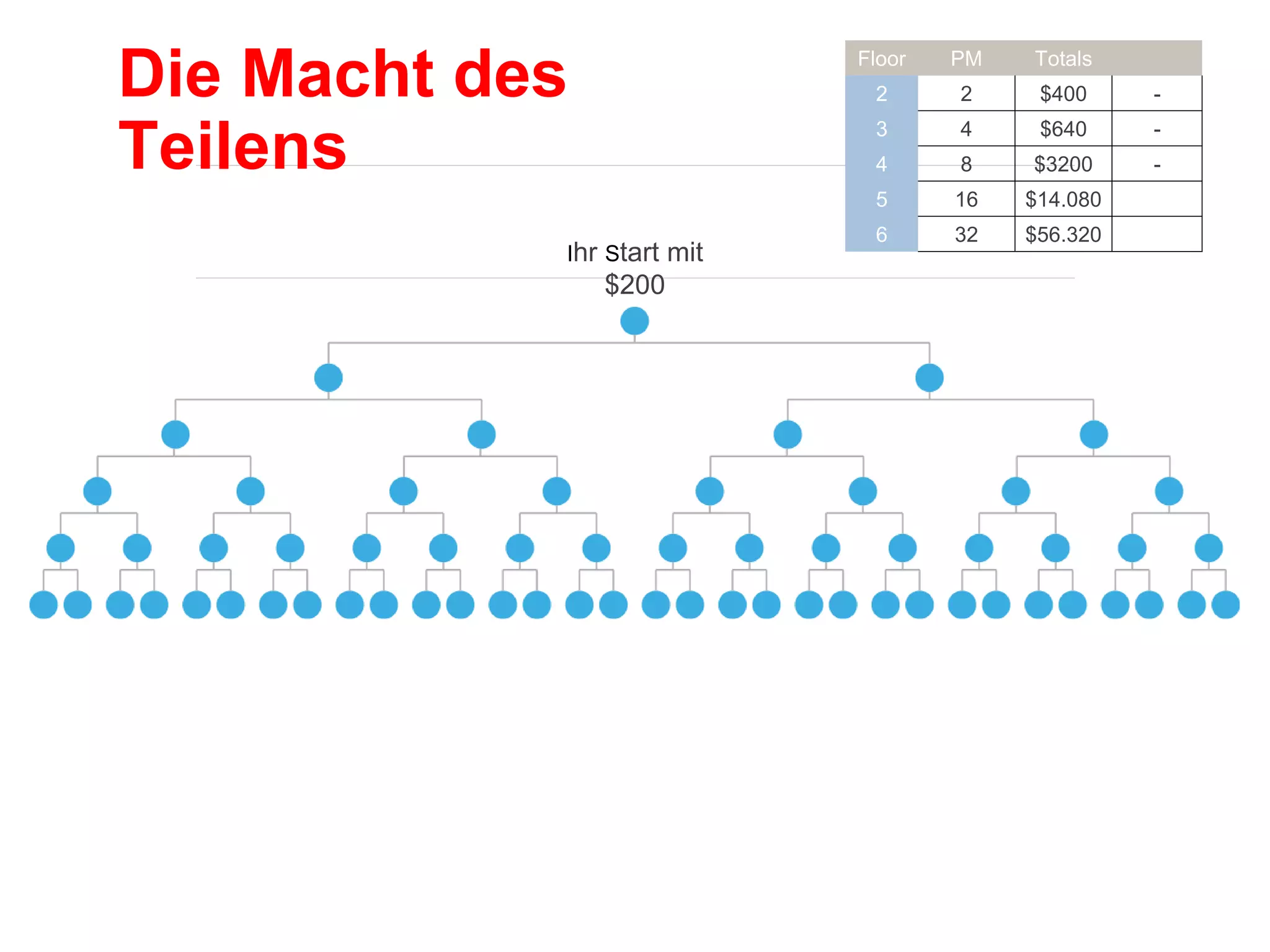 Die Macht des
Teilens
Ihr Start mit
$200
Floor PM Totals
2 2 $400 -
3 4 $640 -
4 8 $3200 -
5 16 $14.080
6 32 $56.320
 