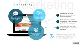 M a M r k e t i an g rketing 
Über das Projekt 
sprechen, wo es 
nur geht. 
Direkte Ansprache 
von potenziellen 
Unterstützern. 
Blogs, Newsletter, 
Social-Media, 
Zeitungen, Radio, TV, 
usw. 
Nur wenn über das Projekt 
gesprochen wird, können auch 
andere davon erfahren. 
1 
Direkte Ansprache zeigen den 
größten Erfolg. Egal ob persönlich, 
per Telefon, Mail oder anders. 
2 
Wenn Medien über das Projekt 
berichten, ergibt sich eine enorme 
Reichweite. 
3 
Nur Projekte mit einem gut 
aufgeführten Marketing-Plan 
werden erfolgreich sein! 
 