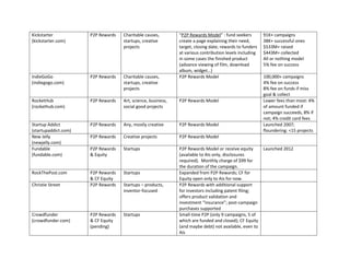 Kickstarter
(kickstarter.com)
P2P Rewards Charitable causes,
startups, creative
projects
“P2P Rewards Model” : fund seekers
create a page explaining their need,
target, closing date; rewards to funders
at various contribution levels including
in some cases the finished product
(advance viewing of film, download
album, widget…)
91K+ campaigns
38K+ successful ones
$533M+ raised
$443M+ collected
All or nothing model
5% fee on success
IndieGoGo
(indiegogo.com)
P2P Rewards Charitable causes,
startups, creative
projects
P2P Rewards Model 100,000+ campaigns
4% fee on success
8% fee on funds if miss
goal & collect
RocketHub
(rockethub.com)
P2P Rewards Art, science, business,
social good projects
P2P Rewards Model Lower fees than most: 4%
of amount funded if
campaign succeeds, 8% if
not; 4% credit card fees
Startup Addict
(startupaddict.com)
P2P Rewards Any, mostly creative P2P Rewards Model Launched 2007;
floundering: <15 projects
New Jelly
(newjelly.com)
P2P Rewards Creative projects P2P Rewards Model
Fundable
(fundable.com)
P2P Rewards
& Equity
Startups P2P Rewards Model or receive equity
(available to AIs only, disclosures
required). Monthly charge of $99 for
the duration of the campaign.
Launched 2012
RockThePost.com P2P Rewards
& CF Equity
Startups Expanded from P2P Rewards; CF for
Equity open only to AIs for now.
Christie Street P2P Rewards Startups – products,
inventor-focused
P2P Rewards with additional support
for investors including patent filing;
offers product validation and
investment “insurance”; post-campaign
purchases supported
Crowdfunder
(crowdfunder.com)
P2P Rewards
& CF Equity
(pending)
Startups Small-time P2P (only 9 campaigns, 5 of
which are funded and closed); CF Equity
(and maybe debt) not available, even to
AIs
 