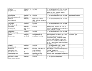 AngelList
(angellist.com)
CF Equity / VC
Platform
Startups CF for equity open only to AIs for now;
anyone can browse companies, learn
about the team, previous funding
rounds& job openings
FundersClub
(thefundersclub.com)
CF Equity / VC
Platform
Startups CF for equity open only to AIs for now Almost $4M invested
CircleUp
(circleup.com)
CF Equity Later stage startups:
$1M+ revenue, consumer
products
CF for equity open only to AIs for now
WeFunder
(wefunder.com)
CF Equity Startups CF for equity open only to AIs for now
Invested.In
(invested.in)
CF Equity
(with some
P2P)
Startups Platform built, awaiting SEC rules to
open CF Equity aspect; current projects
are all under 5% funded)
EarlyShares
(earlyshares.com)
CF Equity Startups CF for equity open only to AIs for now
IRAVest
(iravest.com)
CF Equity
(pending)
Uses IRA funds for
crowdfund investing
It’s unclear how this works, site is shut
down after announcement of
partnership with Crowdfund Capital
Advisors & GATE Global Impact. Will
this connect to other crowdfund sites
or will it be limited to issuers hosted by
CCA? Stay tuned…
Launched 2009
CrowdIt
(crowdit.com)
CF Equity Startups CF for equity, seeks to be a “virtual
incubator”, launches 6/4/13
SeedInvest
(seedinvest.com)
CF Equity Connects AIs to startups,
small businesses
Now: highly curated investment broker
Coming: CF platform
BoostFunder.com
(boostfunder.com)
CF ->
Incubator
Startups, mostly
consumer-focused
internet & mobile
Broke off from Invested.In (original
partner) to be an incubator/accelerator
Return on Change
(returnonchange.com)
CF Equity Startups CF for equity, launch pending
 