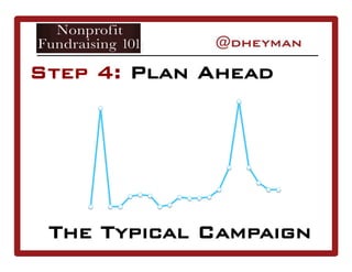 Step 4: Plan Ahead
The Typical Campaign
 