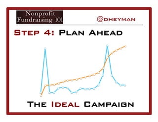 Step 4: Plan Ahead
The Ideal Campaign
 