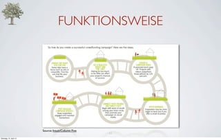 FUNKTIONSWEISE




                         Source: Intuit/Column Five
                                                      11
Dienstag, 10. April 12
 