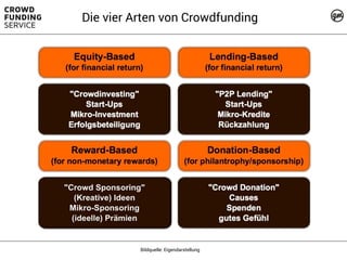 Bildquelle: Eigendarstellung
Die vier Arten von Crowdfunding
 
