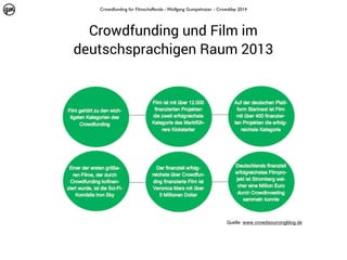 Crowdfunding für Filmschaffende - Wolfgang Gumpelmaier - Crowdday 2014

Crowdfunding und Film im
deutschsprachigen Raum 2013

Quelle: www.crowdsourcingblog.de

 