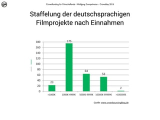 Crowdfunding für Filmschaffende - Wolfgang Gumpelmaier - Crowdday 2014

Staffelung der deutschsprachigen
Filmprojekte nach Einnahmen

Quelle: www.crowdsourcingblog.de

 