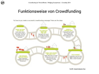 Crowdfunding für Filmschaffende - Wolfgang Gumpelmaier - Crowdday 2014

Funktionsweise von Crowdfunding

Quelle: Intuit/Column Five

 