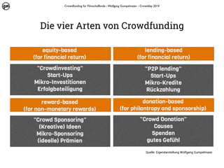 Crowdfunding für Filmschaffende - Wolfgang Gumpelmaier - Crowdday 2014

Die vier Arten von Crowdfunding

Quelle: Eigendarstellung Wolfgang Gumpelmaier

 