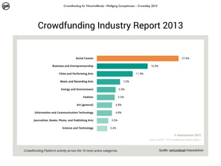 Crowdfunding für Filmschaffende - Wolfgang Gumpelmaier - Crowdday 2014

Crowdfunding Industry Report 2013

Quelle: venturebeat/massolution

 