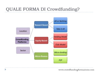 QUALE FORMA DI Crowdfunding?
www.crowdfundingformazione.com
 