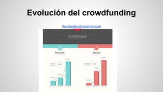 Evolución del crowdfunding 
thecrowdfundingcentre.com 
 