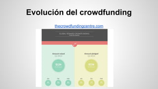Evolución del crowdfunding 
thecrowdfundingcentre.com 
 