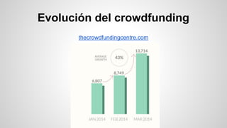 Evolución del crowdfunding 
thecrowdfundingcentre.com 
 