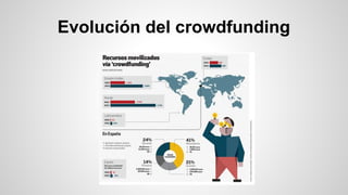 Evolución del crowdfunding 
 