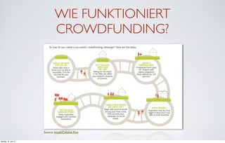 WIE FUNKTIONIERT
                              CROWDFUNDING?




                      Source: Intuit/Column Five

Montag, 18. Juni 12
 
