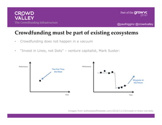 Crowdfunding must be part of existing ecosystems!
•  Crowdfunding does not happen in a vacuum
•  “Invest in Lines, not Dots” – venture capitalist, Mark Suster:
Images from bothsidesofthetable.com/2010/11/15/invest-in-lines-not-dots
@paulhigginz @crowdvalley
 