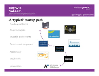 A ’typical’ startup path!
Universities
Incubators
Accelerators
Government programs
Investor pitch events
Angel networks
Funding platforms
@paulhigginz @crowdvalley
 