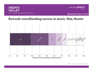 Rewards crowdfunding success in music, ﬁlm, theatre!
0%	
   10%	
   20%	
   30%	
   40%	
   50%	
   60%	
   70%	
   80%	
   90%	
   100%	
  
Propor%on	
  of	
  all	
  successful	
  Kickstarter	
  fundraises	
  by	
  sector	
  
Data from www.kickstarter.com
@paulhigginz @crowdvalley
 