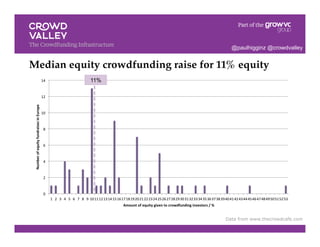 Median equity crowdfunding raise for 11% equity!
0	
  
2	
  
4	
  
6	
  
8	
  
10	
  
12	
  
14	
  
1	
   2	
   3	
   4	
   5	
   6	
   7	
   8	
   9	
  10	
  11	
  12	
  13	
  14	
  15	
  16	
  17	
  18	
  19	
  20	
  21	
  22	
  23	
  24	
  25	
  26	
  27	
  28	
  29	
  30	
  31	
  32	
  33	
  34	
  35	
  36	
  37	
  38	
  39	
  40	
  41	
  42	
  43	
  44	
  45	
  46	
  47	
  48	
  49	
  50	
  51	
  52	
  53	
  
Number	
  of	
  equity	
  fundraises	
  in	
  Europe	
  
Amount	
  of	
  equity	
  given	
  to	
  crowdfunding	
  investors	
  /	
  %	
  
11%
Data from www.thecrowdcafe.com
@paulhigginz @crowdvalley
 