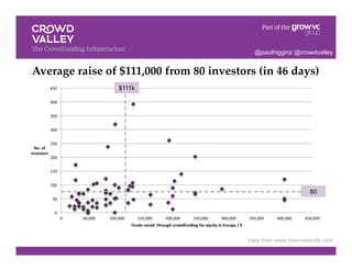 0	
  
50	
  
100	
  
150	
  
200	
  
250	
  
300	
  
350	
  
400	
  
450	
  
0	
   50,000	
   100,000	
   150,000	
   200,000	
   250,000	
   300,000	
   350,000	
   400,000	
   450,000	
  
No.	
  of	
  	
  
Investors	
  
Funds	
  raised	
  	
  through	
  crowdfunding	
  for	
  equity	
  in	
  Europe	
  /	
  $	
  
Average raise of $111,000 from 80 investors (in 46 days)!
80
$111k
Data from www.thecrowdcafe.com
@paulhigginz @crowdvalley
 