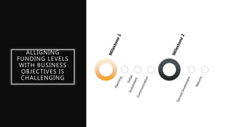 ALLIGNING
FUNDING LEVELS
WITH BUSINESS
OBJECTIVES IS
CHALLENGING
 