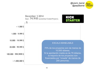 11 
@luismi_barral 
@pepabarral 
< 1.000 $ 
Base: 74.918 Sucessfully Funded Projects; 
1.000 – 9.999 $ 
10.000 – 19.999 $ 
20.000 – 99.999 $ 
100.000 – 999.9999 $ 
> 1.000.000 $ 
December 3 2014 
% 
ESCALA MANEJABLE 
70% de los proyectos son de menos de 
10.000 dólares. 
Si la aportación media es de 79 dólares, 
la mayoría de los proyectos son 
financiados por “crowds” de menos de 
200 personas. 
 