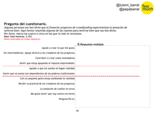 Pregunta del cuestionario. 
Algunas personas nos han dicho que al financiar proyectos de crowdfunding experimentan la sensación de 
sentirse bien. Aquí hemos resumido algunas de las razones para sentirse bien que nos han dicho. 
Por favor, marca las cuatro o cinco en las que tú más te reconoces. 
Base: total mecenas, 3.153. 
Items mostrados en orden aleatorio. 
19 
@luismi_barral 
@pepabarral 
Ayudo a crear lo que me gusta. 
Sin intermediarios. Apoyo directo a los creadores de los proyectos. 
% Respuesta múltiple. 
Contribuir a crear cosas innovadoras. 
Sentir que estoy apoyando al impulso emprendedor. 
Ayudar a que los sueños se hagan realidad. 
Sentir que no somos tan dependientes de los poderes tradicionales. 
Con un pequeño gesto estoy cambiando la realidad. 
Recibir la gratitud de los creadores de los proyectos. 
La sensación de confiar en otros. 
Me gusta sentir que voy contra-corriente. 
Ninguna/Ns-nc. 
 