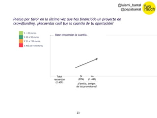 Base: recuerdan la cuantía. 
23 
@luismi_barral 
@pepabarral 
Piensa por favor en la última vez que has financiado un proyecto de 
crowdfunding. ¿Recuerdas cuál fue la cuantía de tu aportación? 
% < 20 euros. 
% 20 a 50 euros. 
% 51 a 150 euros. 
% Más de 150 euros. 
Total 
recuerdan 
(2.409) 
Sí 
(874) 
No 
(1.441) 
¿Familia, amigos 
de los promotores? 
 