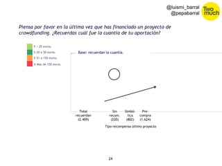 Base: recuerdan la cuantía. 
24 
@luismi_barral 
@pepabarral 
Piensa por favor en la última vez que has financiado un proyecto de 
crowdfunding. ¿Recuerdas cuál fue la cuantía de tu aportación? 
% < 20 euros. 
% 20 a 50 euros. 
% 51 a 150 euros. 
% Más de 150 euros. 
Total 
recuerdan 
(2.409) 
Sin 
recom. 
(220) 
Simbó-lica 
(802) 
Pre-compra 
(1.624) 
Tipo recompensa último proyecto 
 