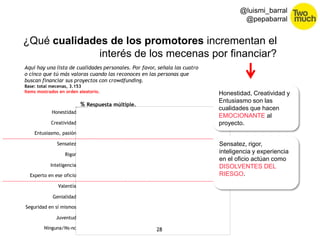 Aquí hay una lista de cualidades personales. Por favor, señala las cuatro 
o cinco que tú más valoras cuando las reconoces en las personas que 
buscan financiar sus proyectos con crowdfunding. 
Base: total mecenas, 3.153 
Items mostrados en orden aleatorio. 
28 
@luismi_barral 
@pepabarral 
¿Qué cualidades de los promotores incrementan el 
interés de los mecenas por financiar? 
Honestidad 
Creatividad 
Ninguna/Ns-nc 
% Respuesta múltiple. 
Entusiasmo, pasión 
Sensatez 
Rigor 
Inteligencia 
Experto en ese oficio 
Valentía 
Genialidad 
Seguridad en sí mismos 
Juventud 
Honestidad, Creatividad y 
Entusiasmo son las 
cualidades que hacen 
EMOCIONANTE al 
proyecto. 
Sensatez, rigor, 
inteligencia y experiencia 
en el oficio actúan como 
DISOLVENTES DEL 
RIESGO. 
 