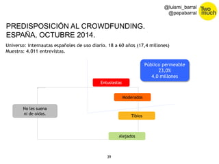 PREDISPOSICIÓN AL CROWDFUNDING. 
ESPAÑA, OCTUBRE 2014. 
Entusiastas 
39 
@luismi_barral 
@pepabarral 
Universo: internautas españoles de uso diario. 18 a 60 años (17,4 millones) 
Muestra: 4.011 entrevistas. 
No les suena 
ni de oídas. 
Moderados 
Tibios 
Alejados 
Público permeable 
23,0% 
4,0 millones 
 