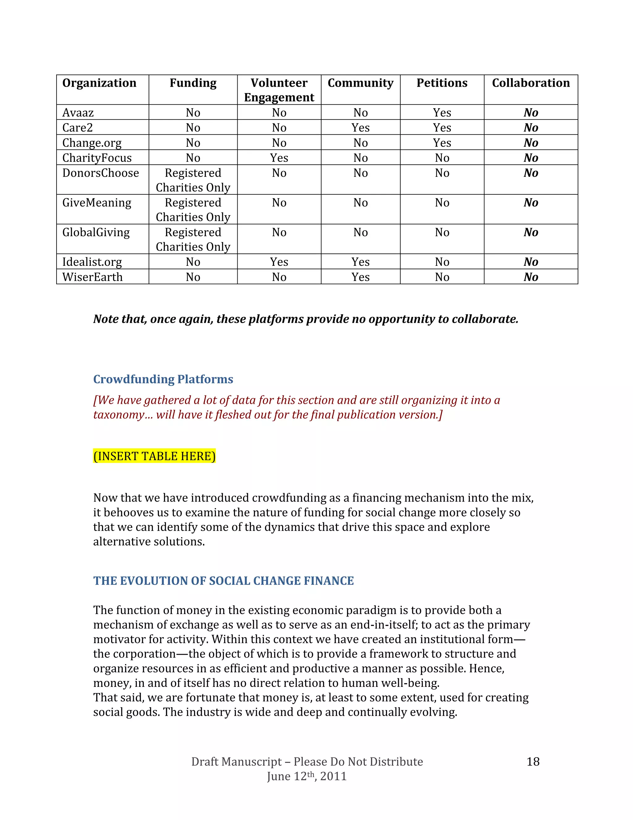 Organization         Funding         Volunteer       Community         Petitions       Collaboration
                                    Engagement
Avaaz                  No               No                No               Yes              No
Care2                  No               No                Yes              Yes              No
Change.org             No               No                No               Yes              No
CharityFocus           No               Yes               No               No               No
DonorsChoose       Registered           No                No               No               No
                  Charities Only
GiveMeaning        Registered             No              No               No               No
                  Charities Only
GlobalGiving       Registered             No              No               No               No
                  Charities Only
Idealist.org           No                 Yes             Yes              No               No
WiserEarth             No                 No              Yes              No               No


      Note that, once again, these platforms provide no opportunity to collaborate.



      Crowdfunding Platforms
      [We have gathered a lot of data for this section and are still organizing it into a
      taxonomy… will have it fleshed out for the final publication version.]


      (INSERT TABLE HERE)


      Now that we have introduced crowdfunding as a financing mechanism into the mix,
      it behooves us to examine the nature of funding for social change more closely so
      that we can identify some of the dynamics that drive this space and explore
      alternative solutions.


      THE EVOLUTION OF SOCIAL CHANGE FINANCE

      The function of money in the existing economic paradigm is to provide both a
      mechanism of exchange as well as to serve as an end-in-itself; to act as the primary
      motivator for activity. Within this context we have created an institutional form—
      the corporation—the object of which is to provide a framework to structure and
      organize resources in as efficient and productive a manner as possible. Hence,
      money, in and of itself has no direct relation to human well-being.
      That said, we are fortunate that money is, at least to some extent, used for creating
      social goods. The industry is wide and deep and continually evolving.


                         Draft Manuscript – Please Do Not Distribute                        18
                                      June 12th, 2011
 