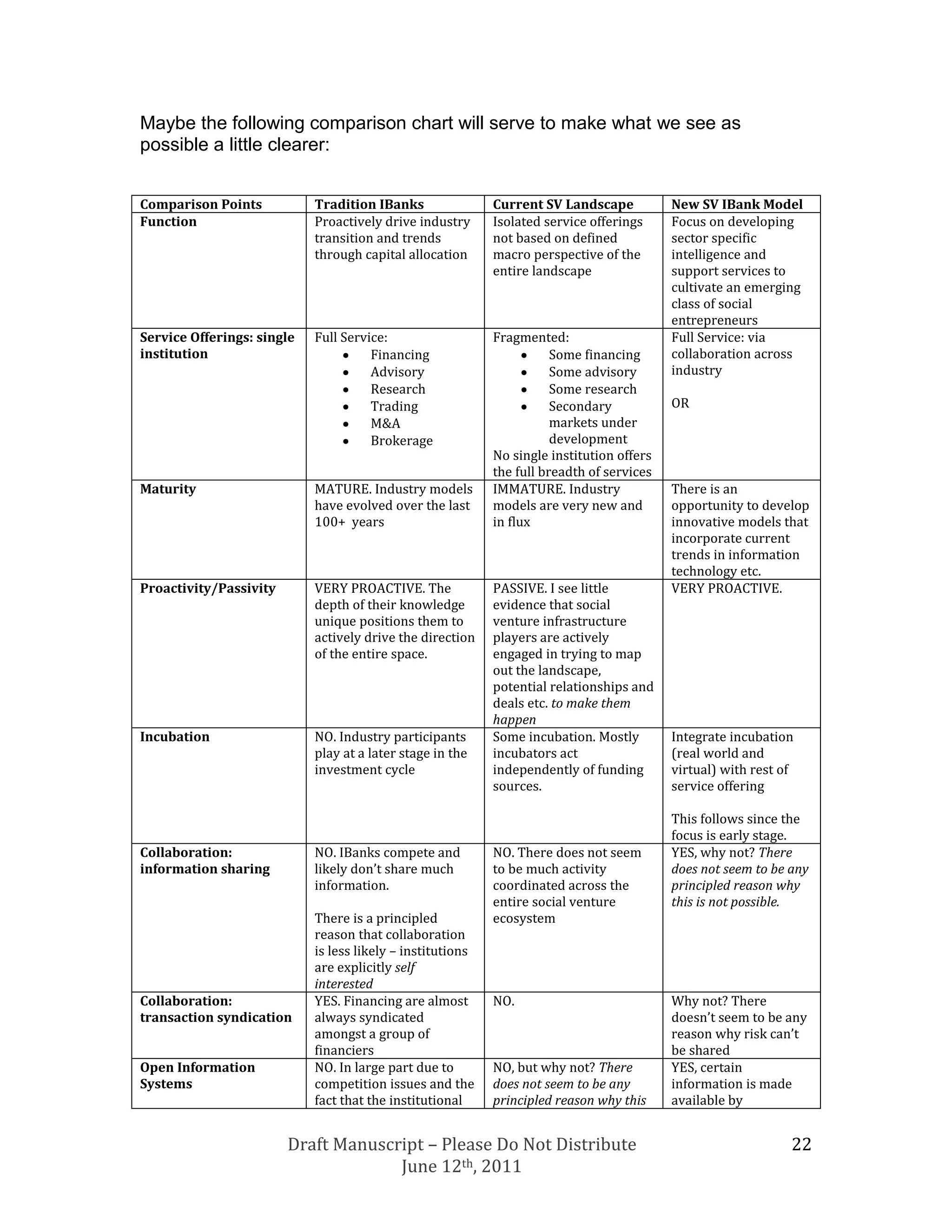 Maybe the following comparison chart will serve to make what we see as
possible a little clearer:


Comparison Points           Tradition IBanks                Current SV Landscape           New SV IBank Model
Function                    Proactively drive industry      Isolated service offerings     Focus on developing
                            transition and trends           not based on defined           sector specific
                            through capital allocation      macro perspective of the       intelligence and
                                                            entire landscape               support services to
                                                                                           cultivate an emerging
                                                                                           class of social
                                                                                           entrepreneurs
Service Offerings: single   Full Service:                   Fragmented:                    Full Service: via
institution                           Financing                        Some financing      collaboration across
                                      Advisory                         Some advisory       industry
                                      Research                         Some research
                                      Trading                          Secondary           OR
                                      M&A                              markets under
                                      Brokerage                        development
                                                            No single institution offers
                                                            the full breadth of services
Maturity                    MATURE. Industry models         IMMATURE. Industry             There is an
                            have evolved over the last      models are very new and        opportunity to develop
                            100+ years                      in flux                        innovative models that
                                                                                           incorporate current
                                                                                           trends in information
                                                                                           technology etc.
Proactivity/Passivity       VERY PROACTIVE. The             PASSIVE. I see little          VERY PROACTIVE.
                            depth of their knowledge        evidence that social
                            unique positions them to        venture infrastructure
                            actively drive the direction    players are actively
                            of the entire space.            engaged in trying to map
                                                            out the landscape,
                                                            potential relationships and
                                                            deals etc. to make them
                                                            happen
Incubation                  NO. Industry participants       Some incubation. Mostly        Integrate incubation
                            play at a later stage in the    incubators act                 (real world and
                            investment cycle                independently of funding       virtual) with rest of
                                                            sources.                       service offering

                                                                                           This follows since the
                                                                                           focus is early stage.
Collaboration:              NO. IBanks compete and          NO. There does not seem        YES, why not? There
information sharing         likely don’t share much         to be much activity            does not seem to be any
                            information.                    coordinated across the         principled reason why
                                                            entire social venture          this is not possible.
                            There is a principled           ecosystem
                            reason that collaboration
                            is less likely – institutions
                            are explicitly self
                            interested
Collaboration:              YES. Financing are almost       NO.                            Why not? There
transaction syndication     always syndicated                                              doesn’t seem to be any
                            amongst a group of                                             reason why risk can’t
                            financiers                                                     be shared
Open Information            NO. In large part due to        NO, but why not? There         YES, certain
Systems                     competition issues and the      does not seem to be any        information is made
                            fact that the institutional     principled reason why this     available by


                        Draft Manuscript – Please Do Not Distribute                                            22
                                     June 12th, 2011
 