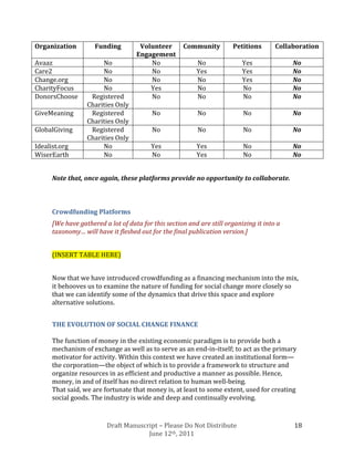 Organization         Funding         Volunteer       Community         Petitions       Collaboration
                                    Engagement
Avaaz                  No               No                No               Yes              No
Care2                  No               No                Yes              Yes              No
Change.org             No               No                No               Yes              No
CharityFocus           No               Yes               No               No               No
DonorsChoose       Registered           No                No               No               No
                  Charities Only
GiveMeaning        Registered             No              No               No               No
                  Charities Only
GlobalGiving       Registered             No              No               No               No
                  Charities Only
Idealist.org           No                 Yes             Yes              No               No
WiserEarth             No                 No              Yes              No               No


      Note that, once again, these platforms provide no opportunity to collaborate.



      Crowdfunding Platforms
      [We have gathered a lot of data for this section and are still organizing it into a
      taxonomy… will have it fleshed out for the final publication version.]


      (INSERT TABLE HERE)


      Now that we have introduced crowdfunding as a financing mechanism into the mix,
      it behooves us to examine the nature of funding for social change more closely so
      that we can identify some of the dynamics that drive this space and explore
      alternative solutions.


      THE EVOLUTION OF SOCIAL CHANGE FINANCE

      The function of money in the existing economic paradigm is to provide both a
      mechanism of exchange as well as to serve as an end-in-itself; to act as the primary
      motivator for activity. Within this context we have created an institutional form—
      the corporation—the object of which is to provide a framework to structure and
      organize resources in as efficient and productive a manner as possible. Hence,
      money, in and of itself has no direct relation to human well-being.
      That said, we are fortunate that money is, at least to some extent, used for creating
      social goods. The industry is wide and deep and continually evolving.


                         Draft Manuscript – Please Do Not Distribute                        18
                                      June 12th, 2011
 