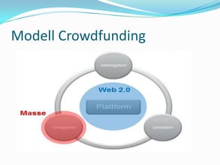 Modell Crowdfunding