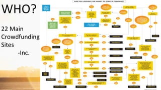 WHO?
22 Main
Crowdfunding
Sites
-Inc.
 