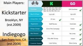 Main Players:
Kickstarter
Brooklyn, NY
(est.2009)
Indiegogo
San Francisco, CA
(est.2008)
 