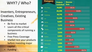 WHY? / Who?
Inventers, Entrepreneurs,
Creatives, Existing
Business
• Be first to market
• Learn all the critical
components of running a
business
• Free Press Coverage
• Market test your products
before investing major
capital
• Funding
 