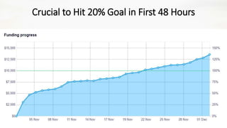 Crucial to Hit 20% Goal in First 48 Hours
 
