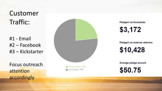 Customer
Traffic:
#1 - Email
#2 – Facebook
#3 – Kickstarter
Focus outreach
attention
accordingly
 