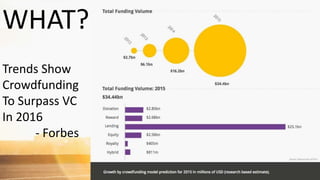 Trends Show
Crowdfunding
To Surpass VC
In 2016
- Forbes
WHAT?
 